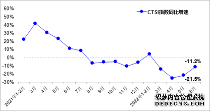 6月我国货运指数基本恢复至去年同期水平