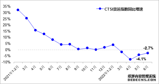 6月我国货运指数基本恢复至去年同期水平