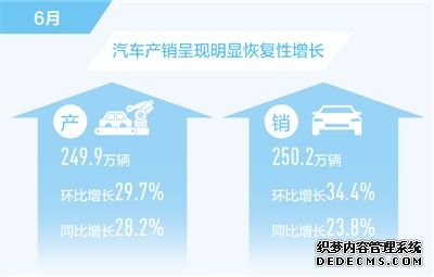 6月汽车销量同比增长23.8%（新数据新看点）