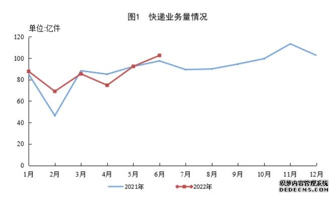 国家邮政局：上半年邮政行业业务总量6808.5亿元同比增长6.0%