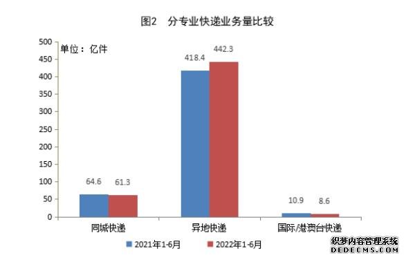 国家邮政局：上半年邮政行业业务总量6808.5亿元同比增长6.0%