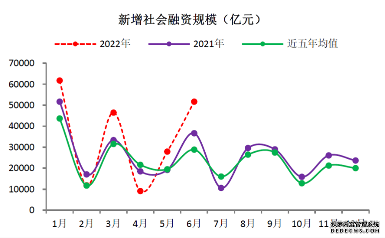 上半年金融数据：政策发力与需求恢复共振社融、信贷总量明显改善