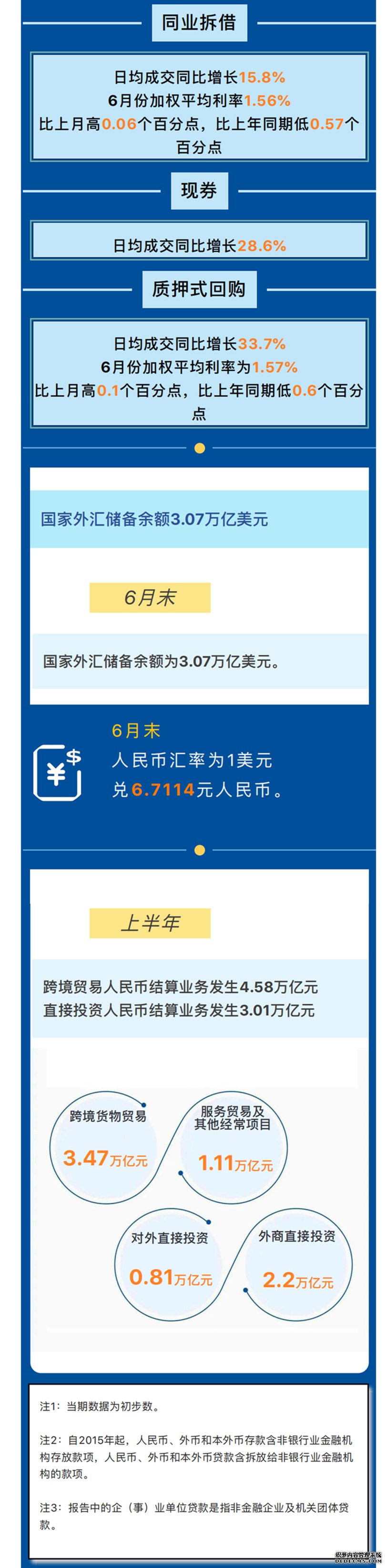 图解2022年上半年金融统计数据报告