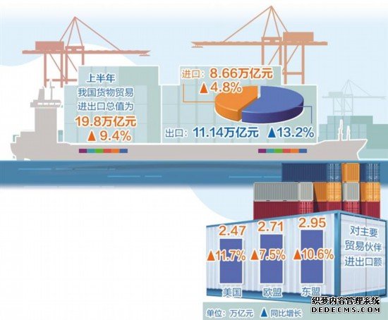 稳外贸政策显效进出口增速回升