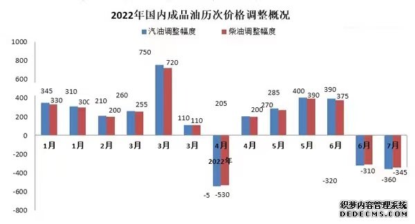 国内油价年内首次“两连降”92号汽油重回“8元”时代