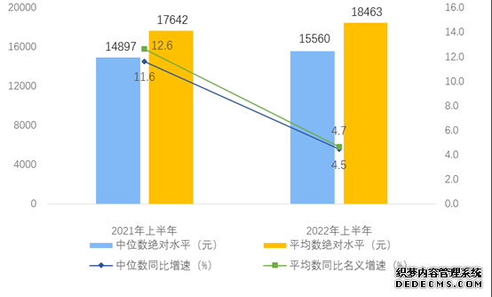 国家统计局：今年上半年全国居民人均可支配收入18463元实际增长3.0%