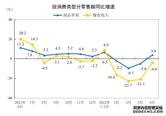 国家统计局：6月份社会消费品零售总额38742亿元同比增长3.1%