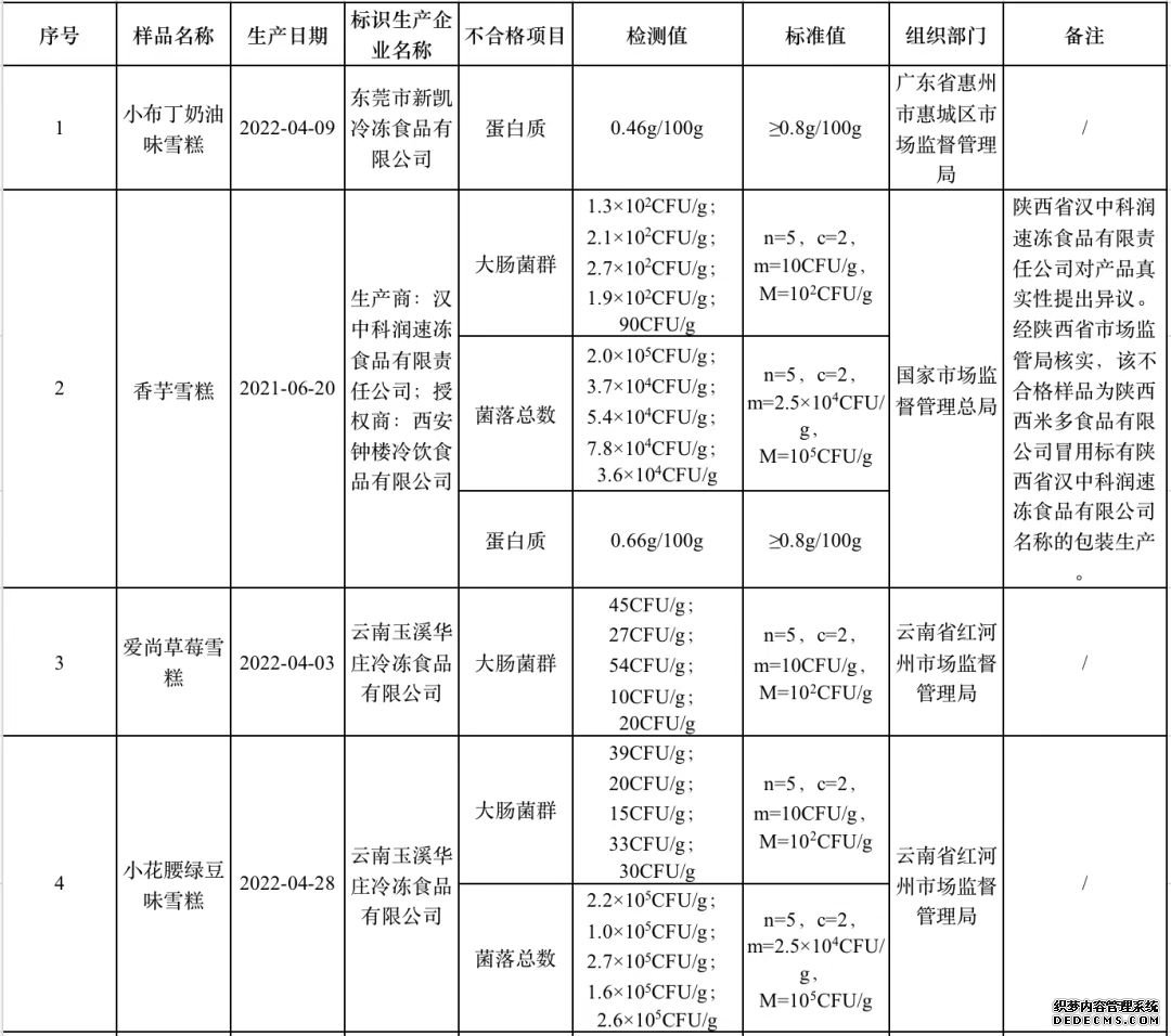 市场监管总局：牛奶大阪等15批次雪糕抽检不合格