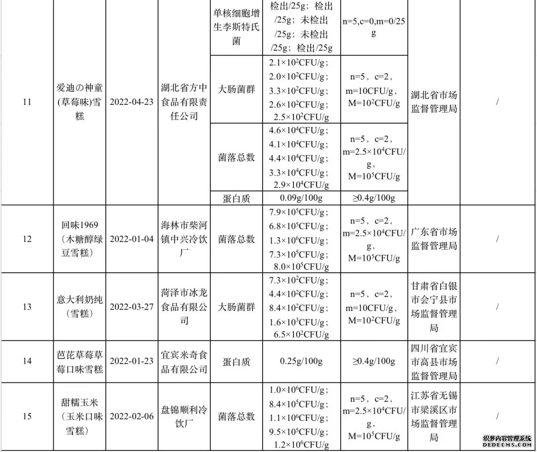 市场监管总局：牛奶大阪等15批次雪糕抽检不合格