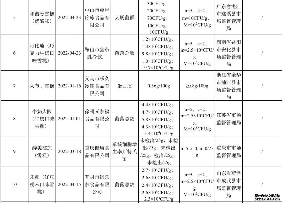 市场监管总局：牛奶大阪等15批次雪糕抽检不合格