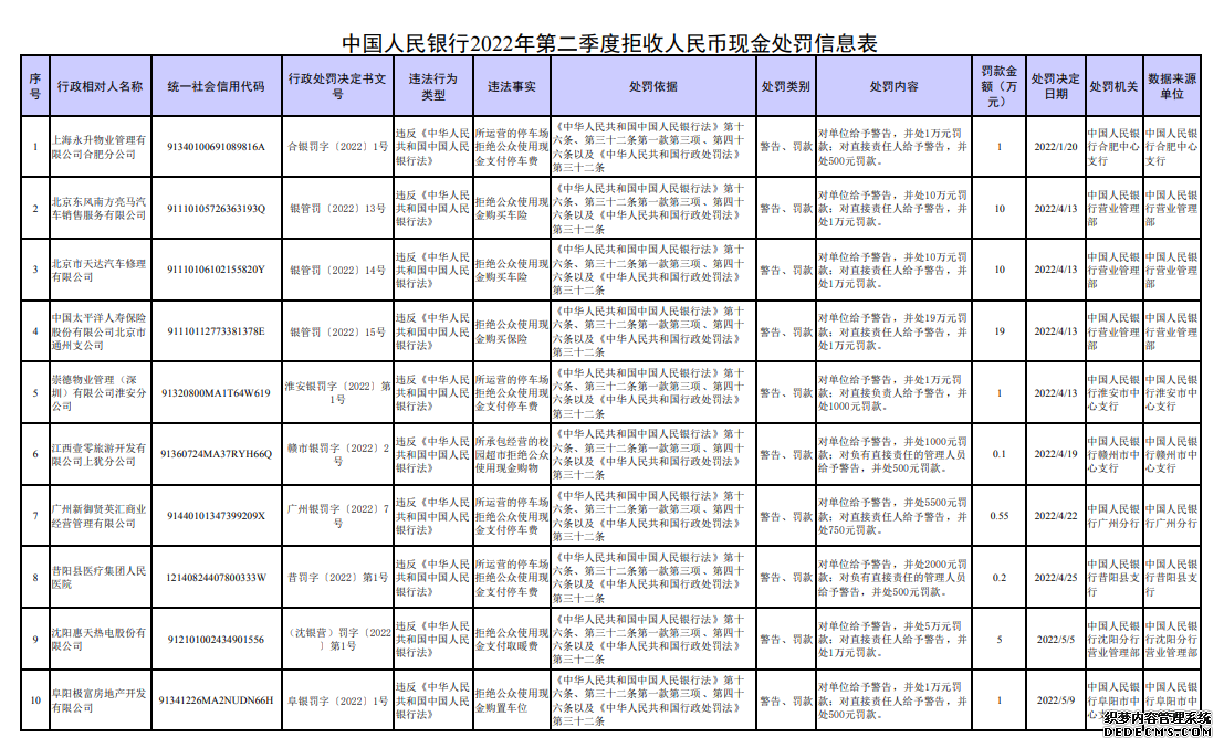 20个主体因拒收现金受处罚有保险公司被罚19万元