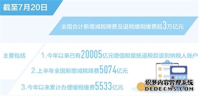 全国新增减税降费及退税缓税缓费超3万亿元（新数据新看点）