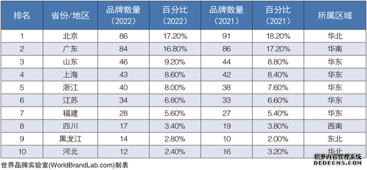 2022年《中国500最具价值品牌》揭晓：国家电网、工行、海尔居前三