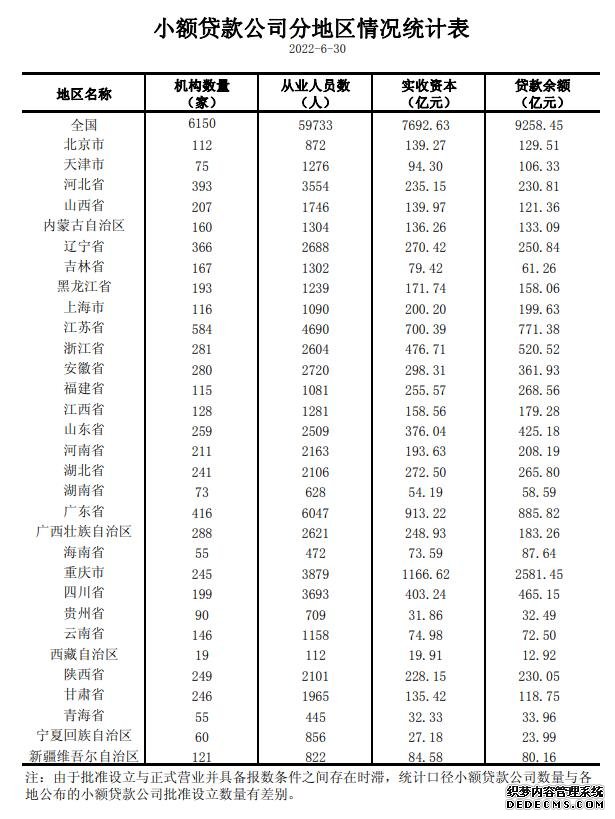江苏小额贷款公司数量最多？央行发布二季度小额贷款公司统计数据报告