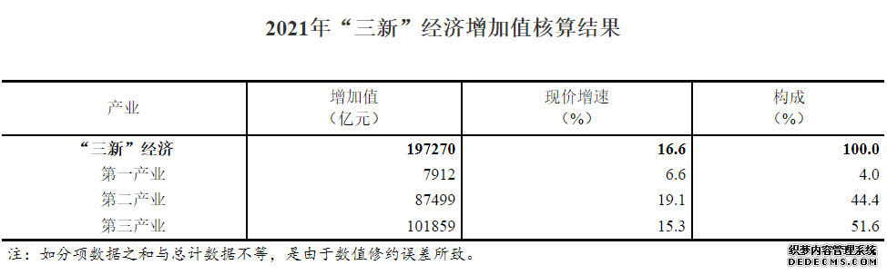 2021年我国“三新”经济增加值相当于国内生产总值的比重为17.25%