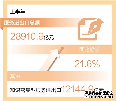 服务进出口总额同比增长21.6%