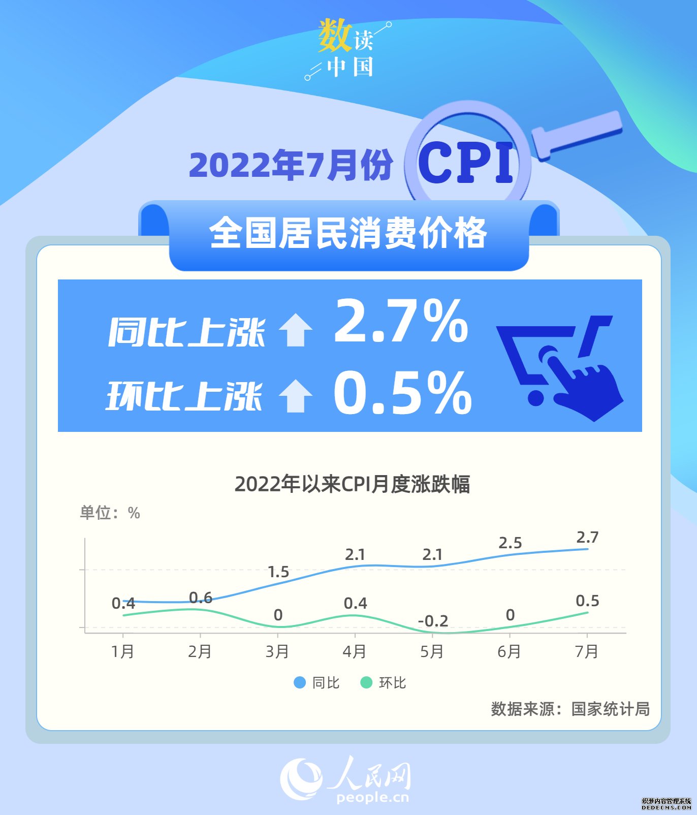 7月份CPI同比上涨2.7%业内：全年物价有望保持稳定