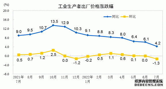 7月份PPI同比涨幅回落至4.2%环比下降1.3%