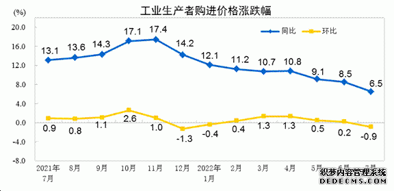 7月份PPI同比涨幅回落至4.2%环比下降1.3%