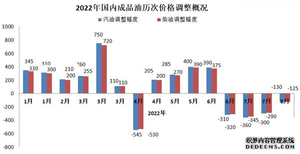 国内油价年内迎来“四连降”加满一箱油将少花约5元