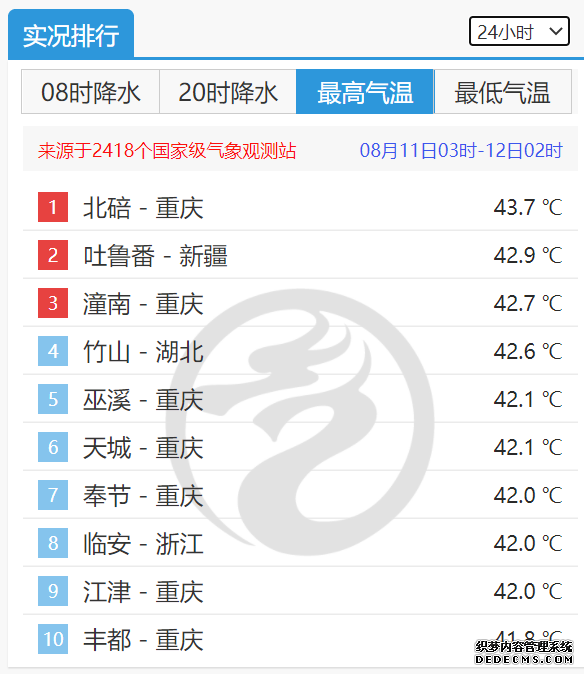 40℃已站不上全国高温排行榜！中央气象台连续23天发布高温预警