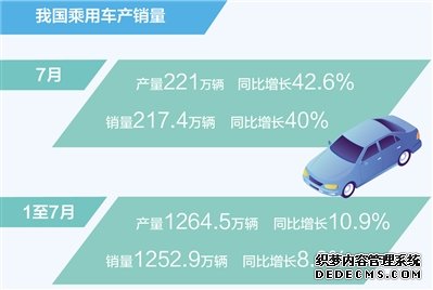 7月乘用车销量同比增长40%（新数据新看点）