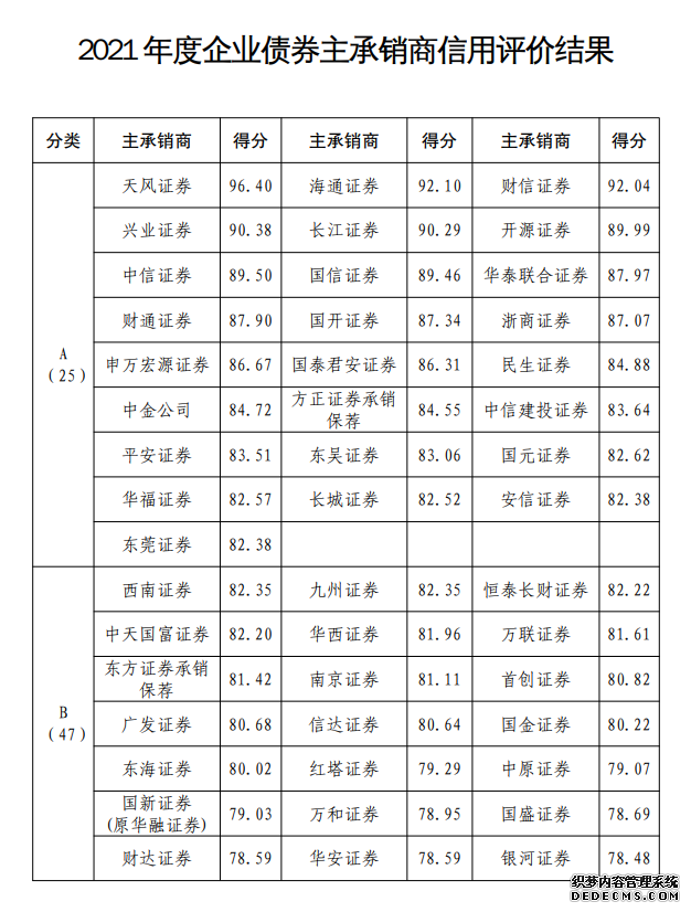 85家企业债券主承销商信用评价最新结果：A类占比近三成