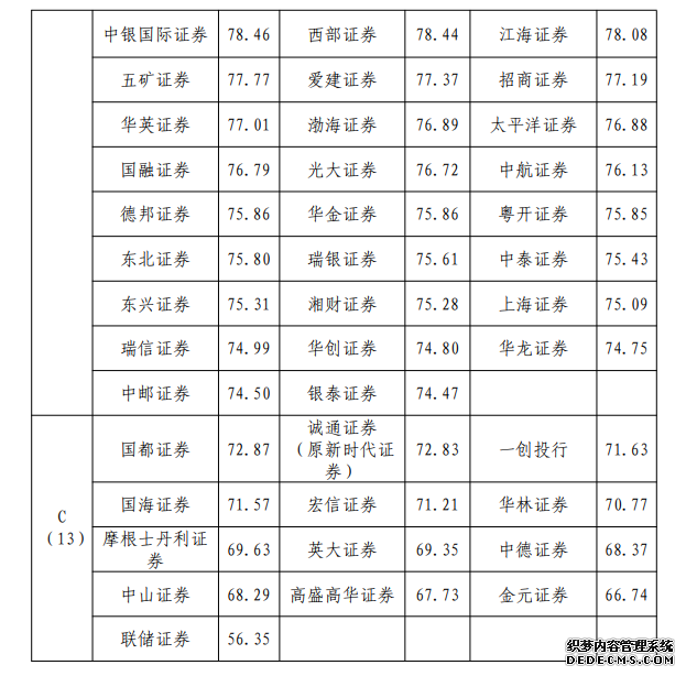 85家企业债券主承销商信用评价最新结果：A类占比近三成