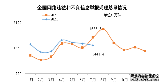 7月全国受理网络违法和不良信息举报1441.4万件同比下降14.5%