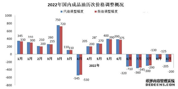 国内油价迎来“五连跌”92号汽油价格每升累计降幅超1元