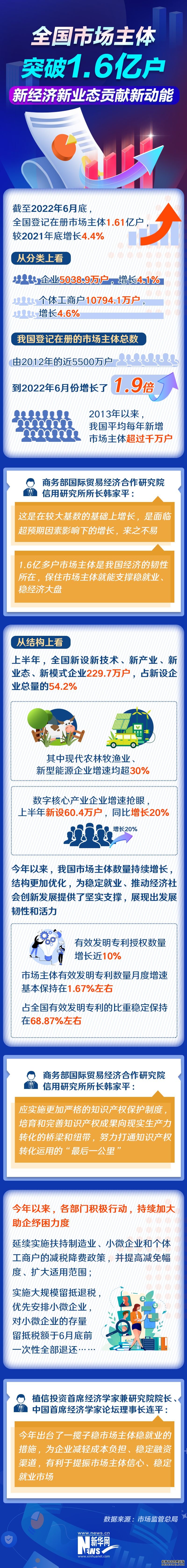 1.6亿户市场主体：为经济发展提供不竭动力