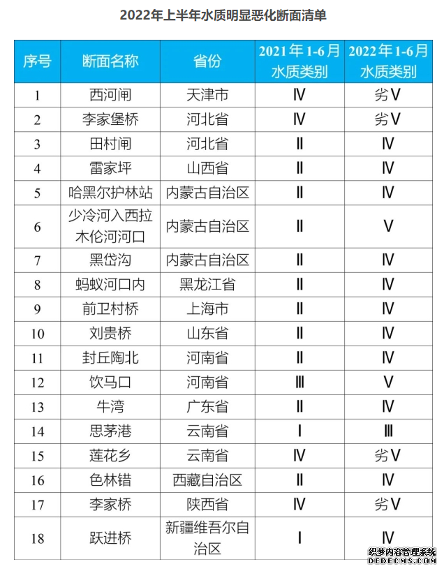 生态环境部：部分地区汛期地表水污染等问题不容忽视