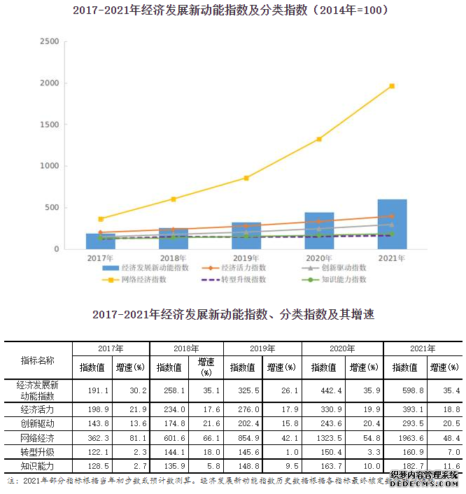 2021年我国经济发展新动能指数比上年增长35.4%