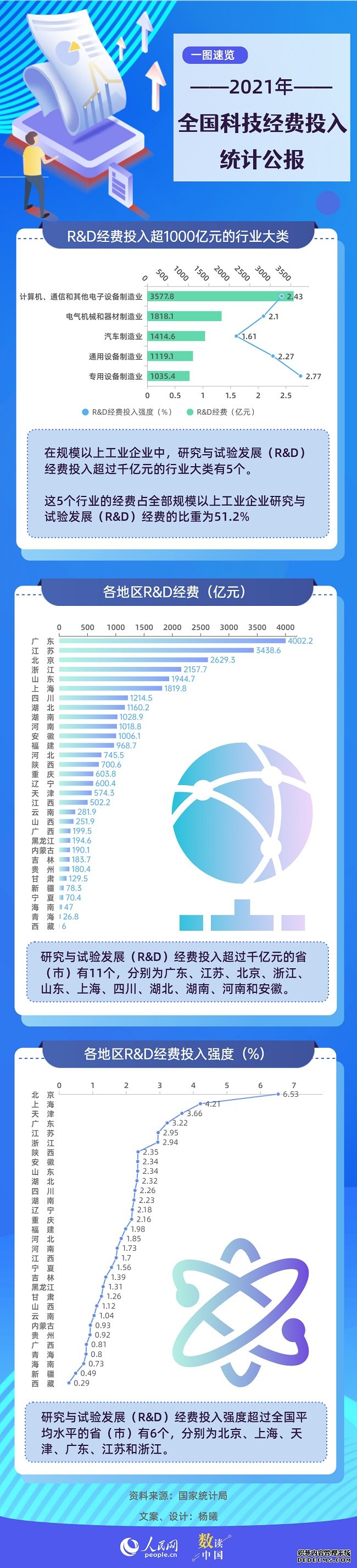 2021年我国科技经费投入较快增长基础研究占比明显提升