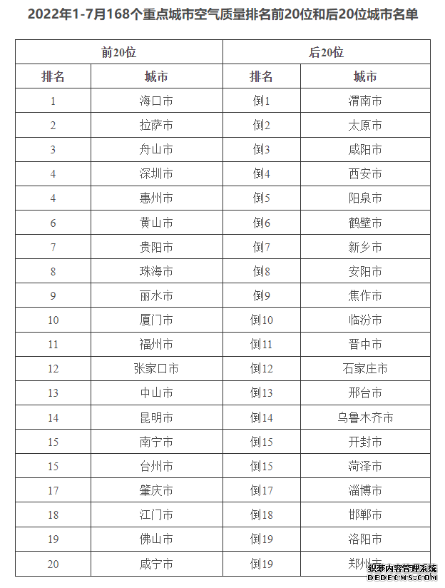 2022年前7月重点城市空气质量排名公布：渭南、太原、咸阳等市相对较差