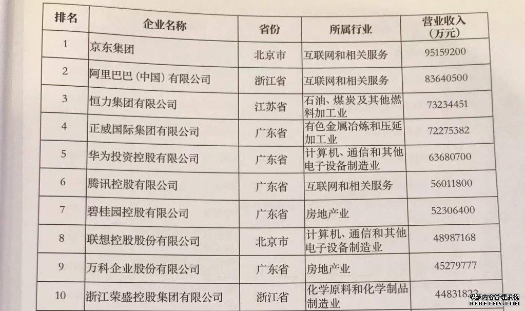 全国工商联发布2022中国民营企业500强榜单