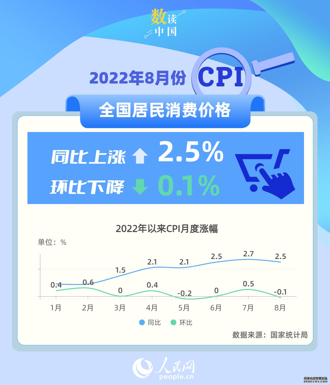 国家统计局：8月消费市场运行总体平稳CPI同比上涨2.5%