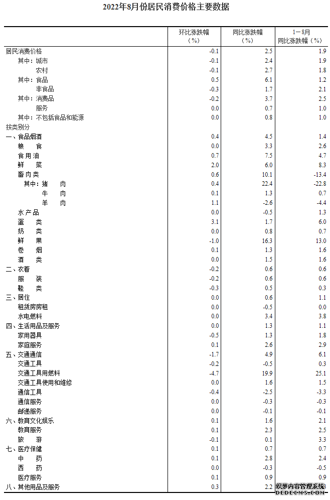 国家统计局：8月消费市场运行总体平稳CPI同比上涨2.5%