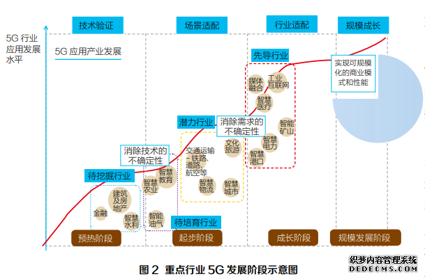 干货！5G如何与行业融合发展？