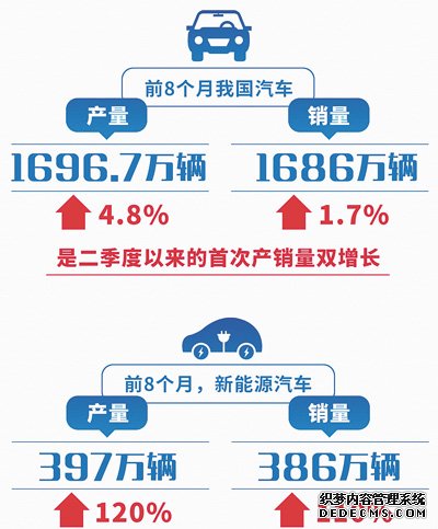 前8月汽车产销同比分别增长4.8%和1.7%（新数据新看点）