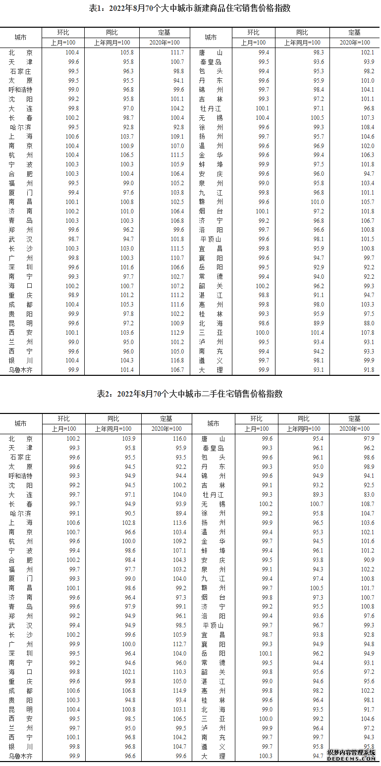 国家统计局：8月各线城市商品房价格涨幅回落或降幅扩大