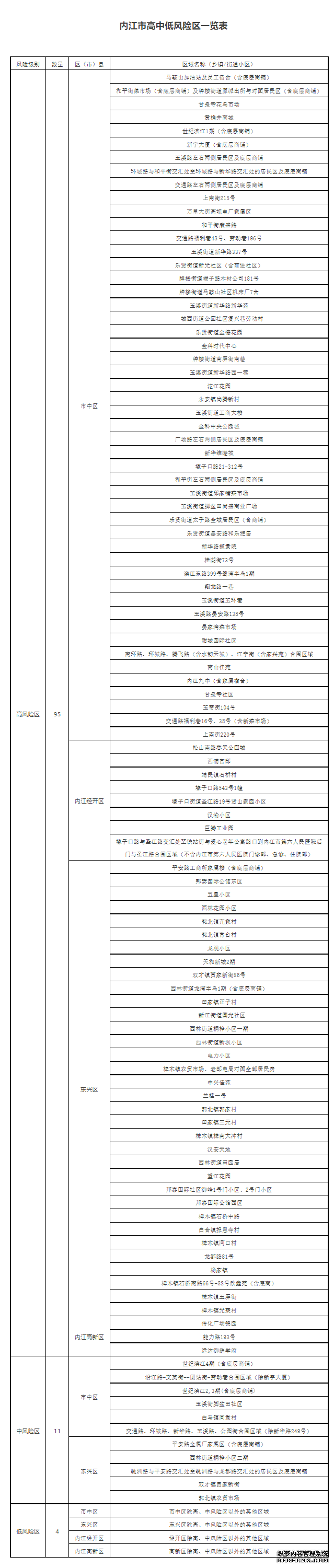 9月17日今天四川内江疫情最新消息：昨日新增本土12+70，已划定高风险区95个