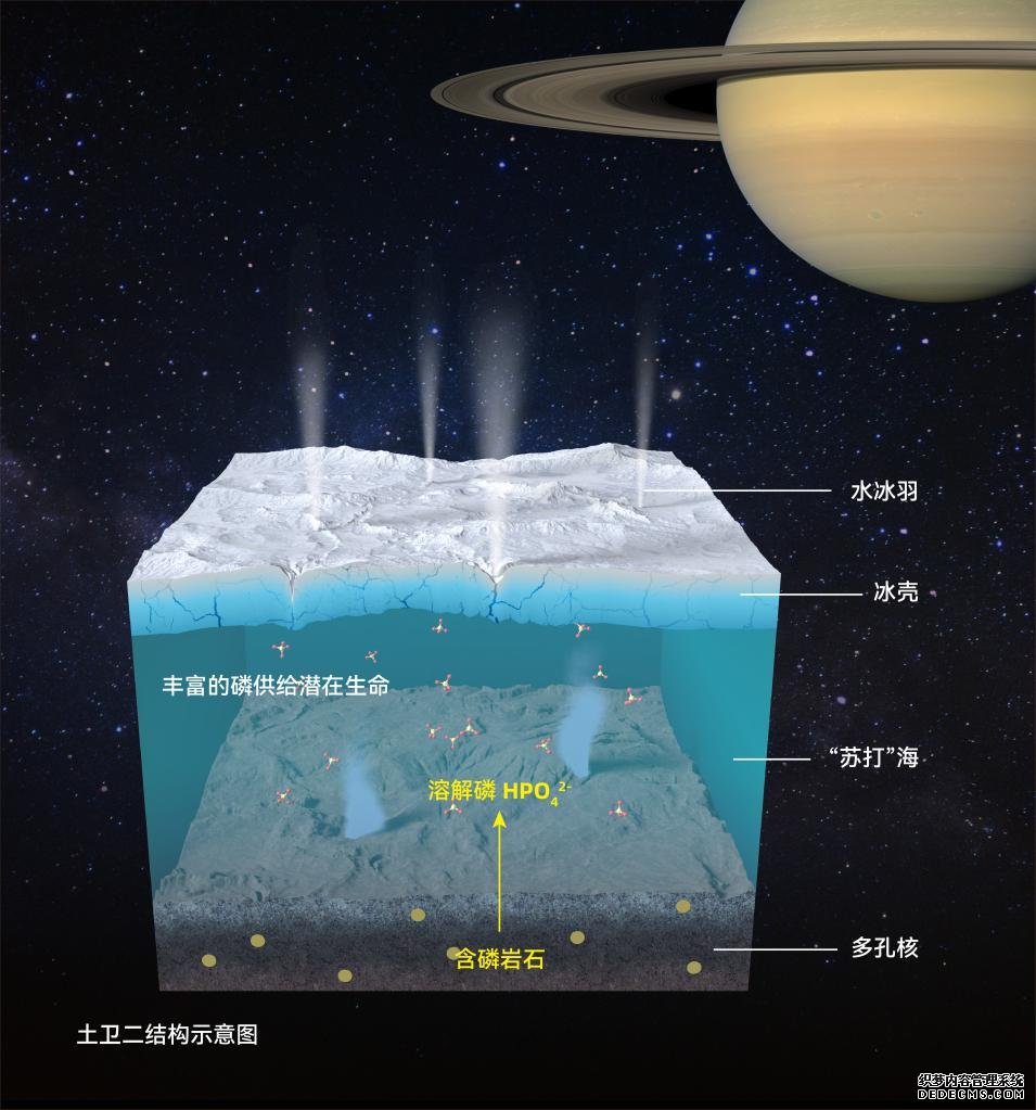 我国科学家发现土卫二可能存在“生命之磷”