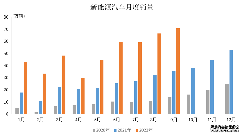 9月新能源汽车产销再创历史新高市场占有率达27.1%