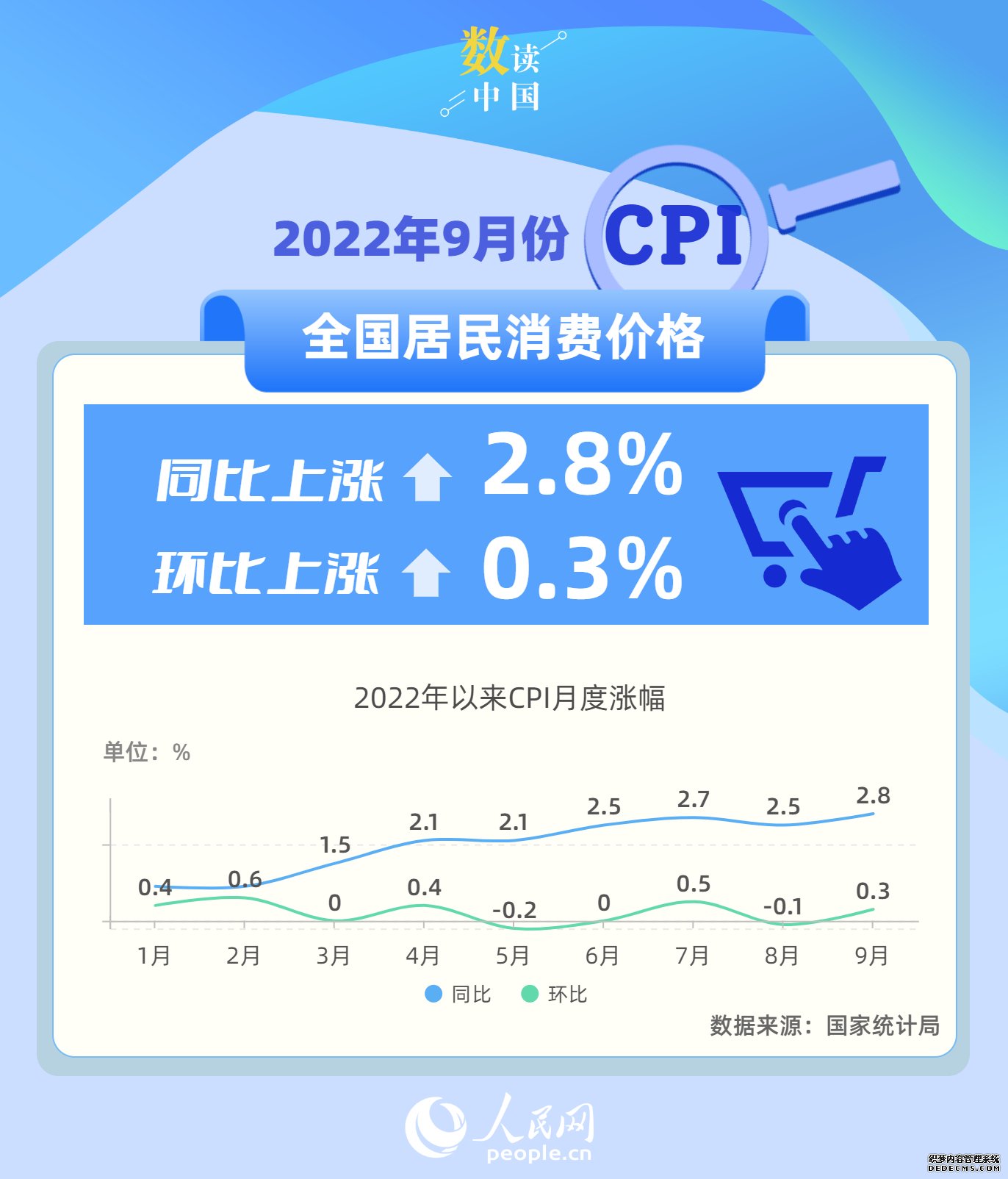 9月份CPI同比上涨2.8%居民消费市场运行总体平稳