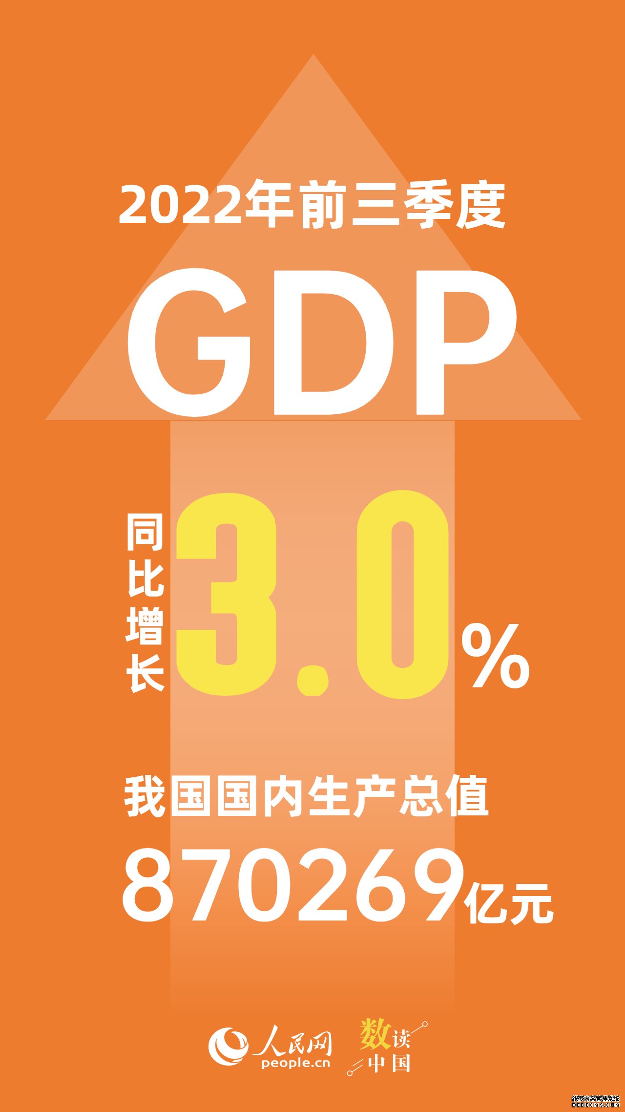 2022年前三季度我国GDP增长3.0%国民经济恢复向好