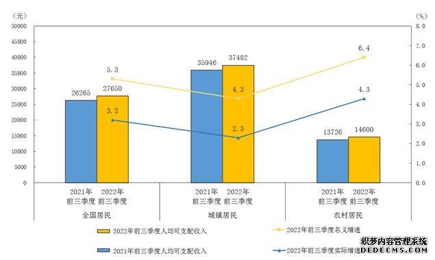 国家统计局：2022年前三季度全国居民人均可支配收入27650元