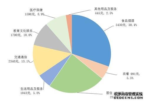 国家统计局：2022年前三季度全国居民人均可支配收入27650元