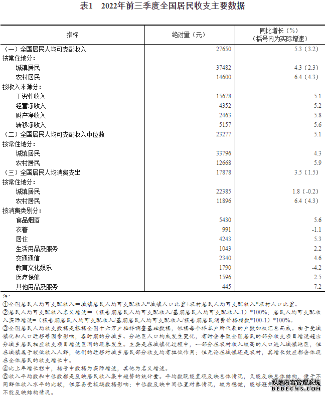 国家统计局：2022年前三季度全国居民人均可支配收入27650元