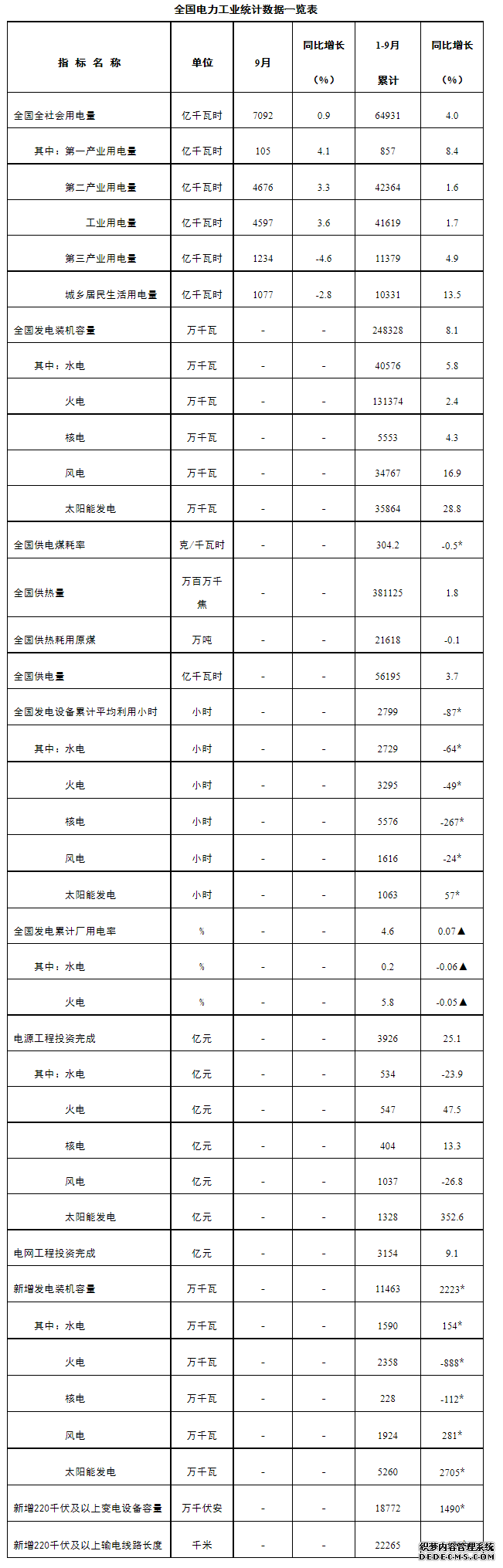 前9月我国累计发电装机容量约24.8亿千瓦同比增长8.1%